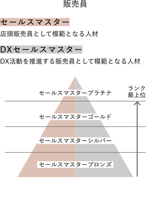 セールスマスターのランクは下から、セールスマスターブロンズ、セールスマスターシルバー、セールスマスターゴールド、セールスマスタープラチナとなります